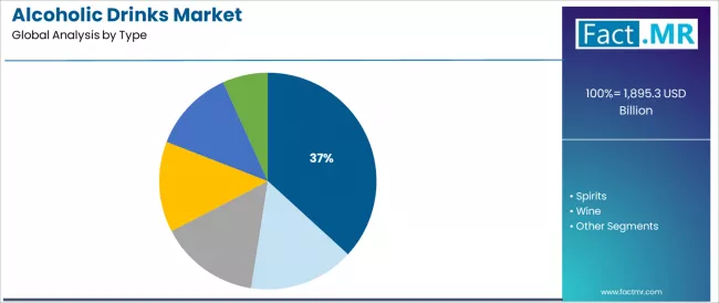 Alcoholic Drinks Market Analysis By Type