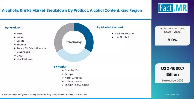 Alcoholic Drinks Market Breakdown By Product, Alcohol Content, And Region