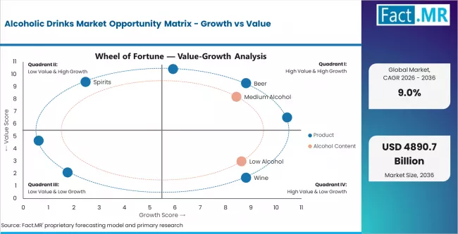 Alcoholic Drinks Market Opportunity Matrix Growth Vs Value