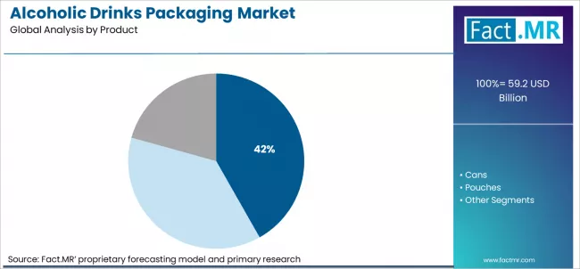 Alcoholic Drinks Packaging Market Analysis By Product
