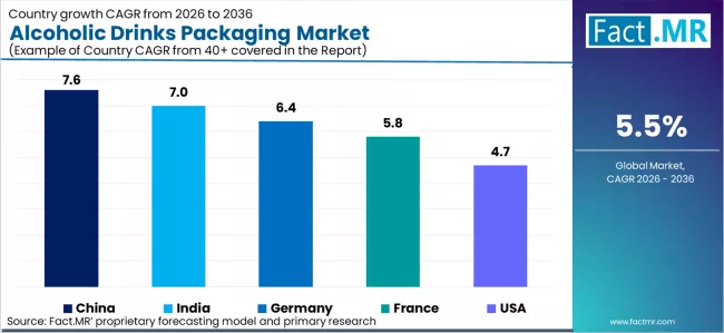 Alcoholic Drinks Packaging Market Cagr Analysis By Country
