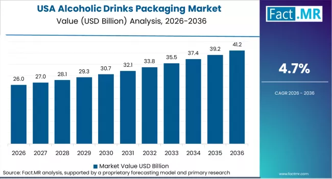 Alcoholic Drinks Packaging Market Country Value Analysis