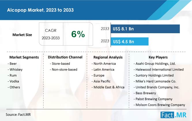 Alcopop market size, share & growth forecast by Fact.MR