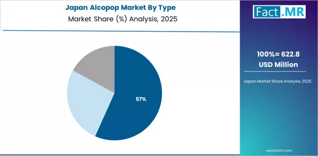 Alcopop Market Japan Market Share Analysis By Type
