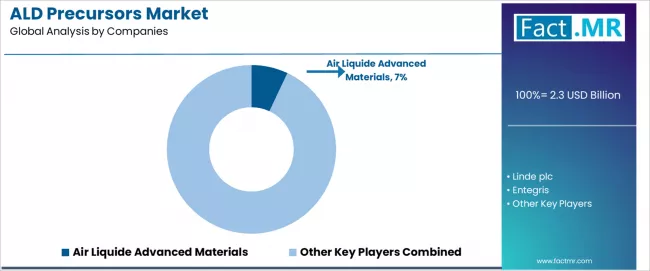 Ald Precursors Market Analysis By Company Ald Precursors Market Analysis By Company