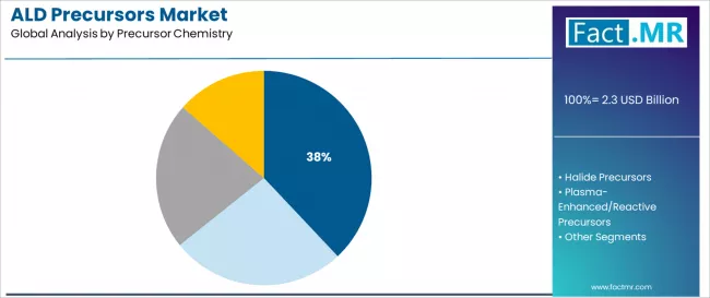 Ald Precursors Market Analysis By Precursor Chemistry Ald Precursors Market Analysis By Precursor Chemistry
