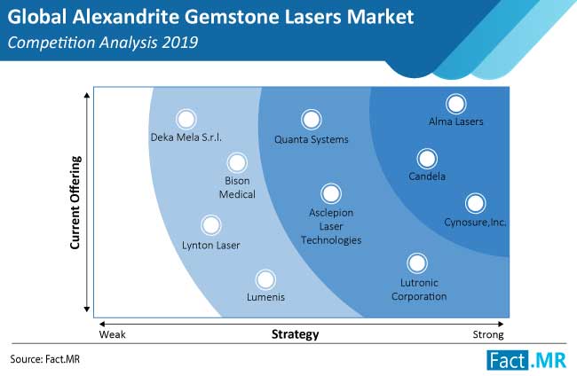 alexandrite gemstone lasers market competition analysis