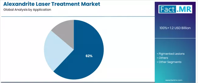 Alexandrite Laser Treatment Market Analysis By Application Alexandrite Laser Treatment Market Analysis By Application