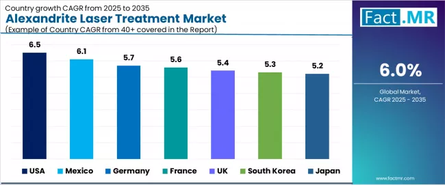 Alexandrite Laser Treatment Market Cagr Analysis By Country Alexandrite Laser Treatment Market Cagr Analysis By Country