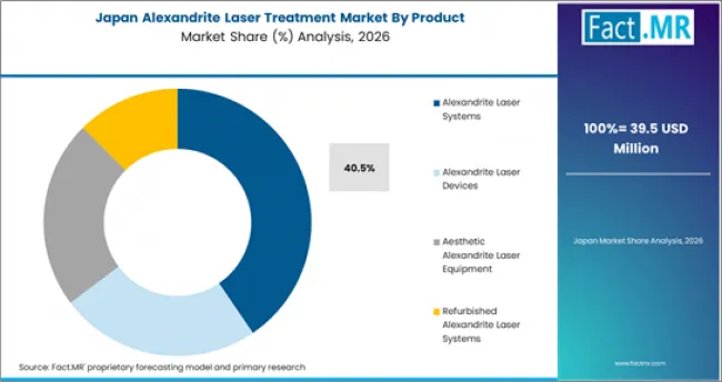 Alexandrite Laser Treatment Market Japan Market Share Analysis By Product