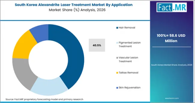 Alexandrite Laser Treatment Market South Korea Market Share Analysis By Application