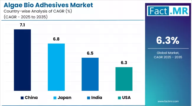 Algae Bio Adhesives Market Cagr Analysis By Country Algae Bio Adhesives Market Cagr Analysis By Country