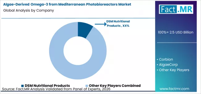 Algae Derived Omega 3 From Mediterranean Photobioreactors Market Analysis By Company