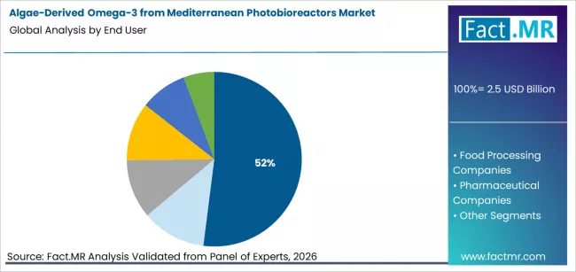 Algae Derived Omega 3 From Mediterranean Photobioreactors Market Analysis By End User
