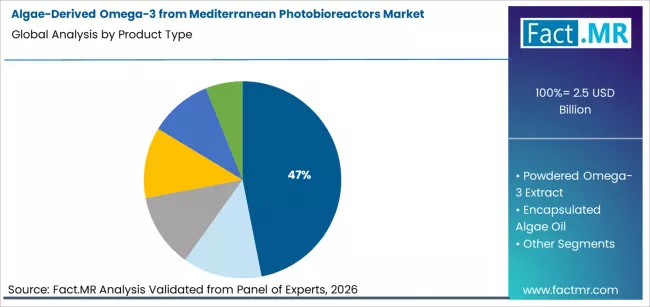 Algae Derived Omega 3 From Mediterranean Photobioreactors Market Analysis By Product Type