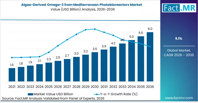 Algae Derived Omega 3 From Mediterranean Photobioreactors Market Market Value Analysis