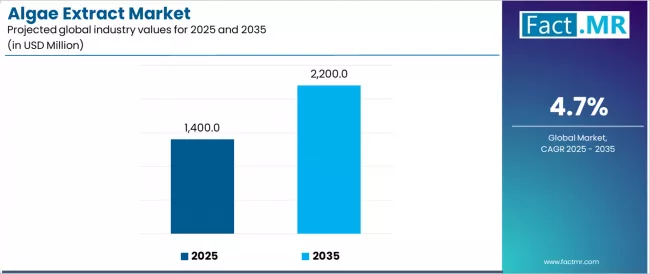 Algae Extract Market Industry Value Analysis