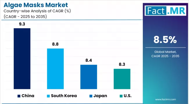 Algae Masks Market By Country