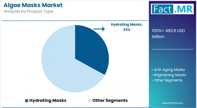 Algae Masks Market By Product Type