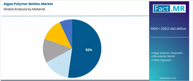 Algae Polymer Bottles Market Analysis By Material