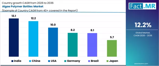 Algae Polymer Bottles Market Cagr Analysis By Country