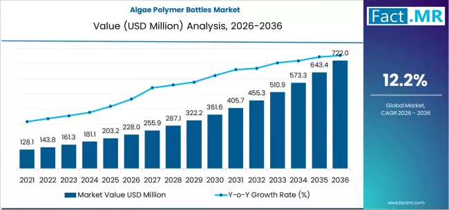 Algae Polymer Bottles Market Market Value Analysis