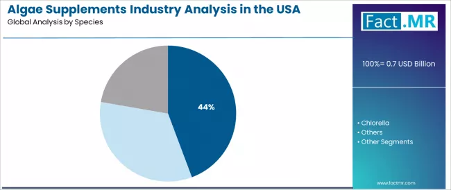 Algae Supplements Industry Analysis In The Usa Analysis By Species