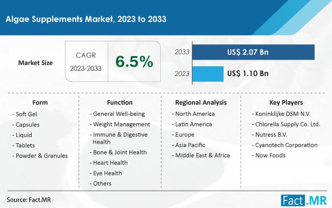 Algae Supplements Market Size, Share, Trends, Growth, Demand and Sales Forecast Report by Fact.MR