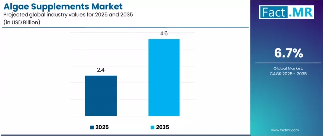 Algae Supplements Market Industry Value Analysis