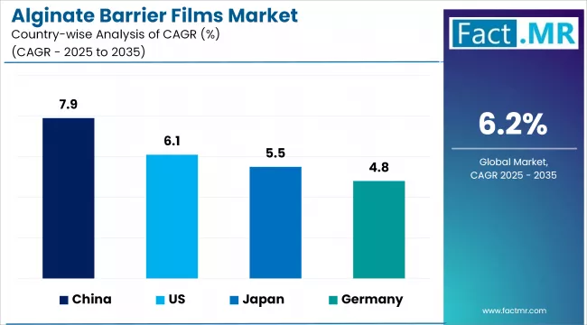 Alginate Barrier Films Market Cagr Analysis By Country Alginate Barrier Films Market Cagr Analysis By Country
