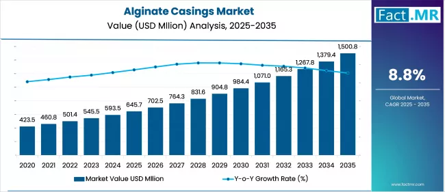 Alginate Casings Market Value Analysis