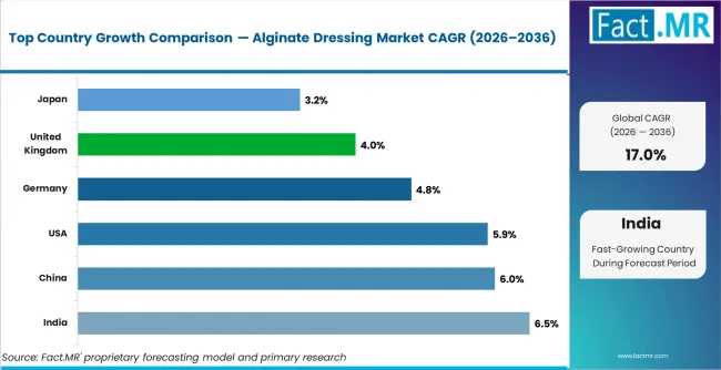 Alginate Dressing Market Cagr Analysis By Country