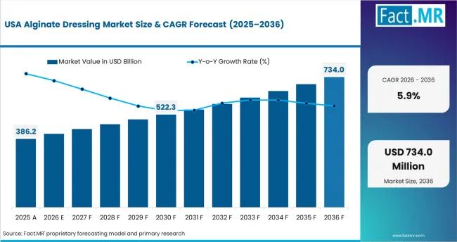 Alginate Dressing Market Country Value Analysis