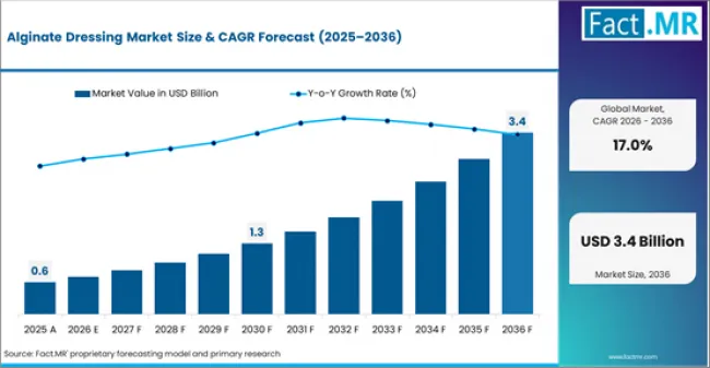 Alginate Dressing Market Market Value Analysis