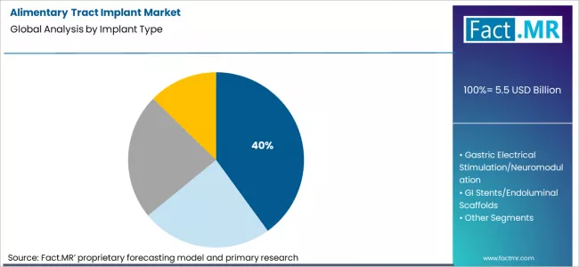 Alimentary Tract Implant Market Analysis By Implant Type Alimentary Tract Implant Market Analysis By Implant Type