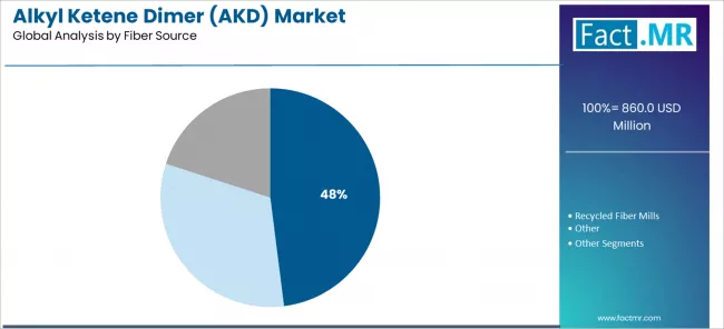 Alkyl Ketene Dimer (akd) Market Analysis By Fiber Source