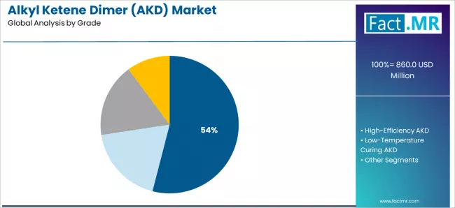 Alkyl Ketene Dimer (akd) Market Analysis By Grade