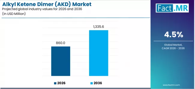 Alkyl Ketene Dimer (akd) Market Industry Value Analysis