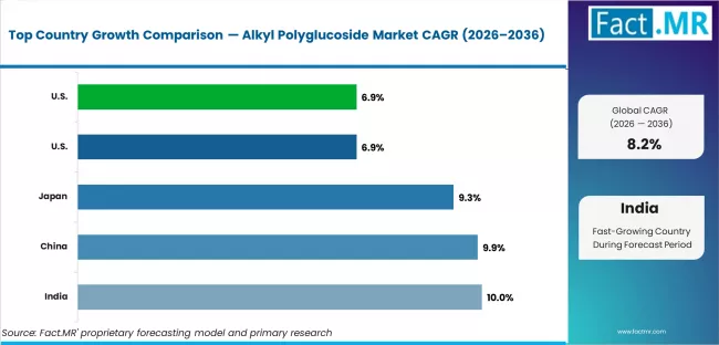Alkyl Polyglucoside Market Cagr Analysis By Country Alkyl Polyglucoside Market Cagr Analysis By Country