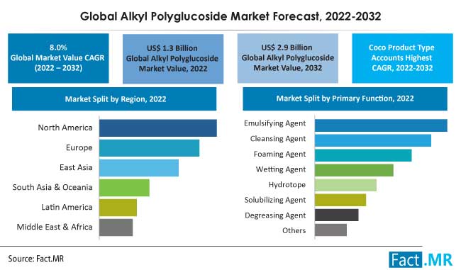 Alkyl polyglucoside market forecast by Fact.MR