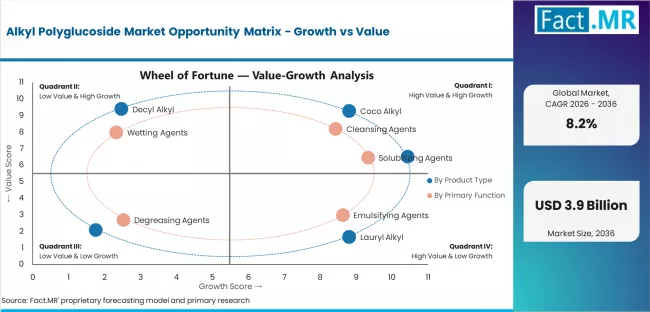 Alkyl Polyglucoside Market Opportunity Matrix Growth Vs Value Alkyl Polyglucoside Market Opportunity Matrix Growth Vs Value