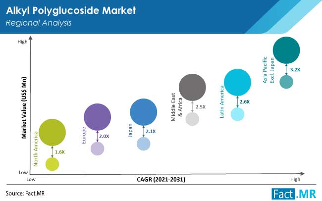 alkyl polyglucoside market region by FactMR