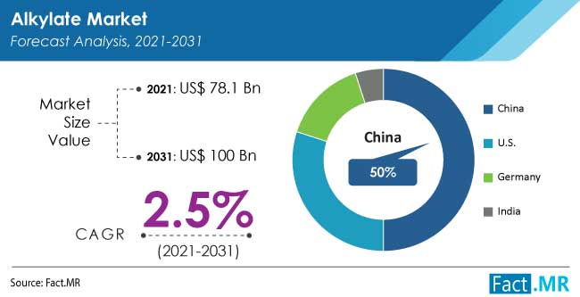 Alkylate market forecast analysis by Fact.MR