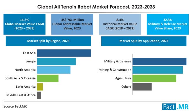 All terrain robot market forecast by Fact.MR