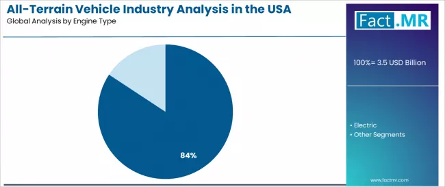 All Terrain Vehicle Industry Analysis In The Usa Analysis By Engine Type