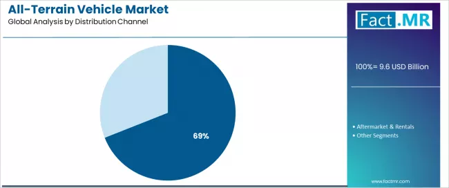 All Terrain Vehicle Market Analysis By Distribution Channel