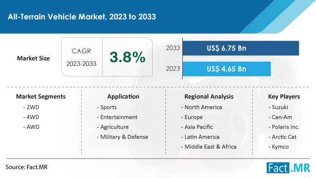 All Terrain Vehicle Market Size, Share, Trends, Growth, Demand and Sales Forecast Report by Fact.MR