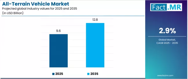 All Terrain Vehicle Market Industry Value Analysis
