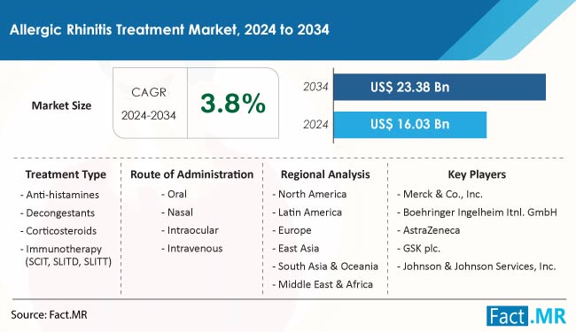 Allergic Rhinitis Treatment Market Size, Share, Trends, Growth, Demand and Sales Forecast Report by Fact.MR