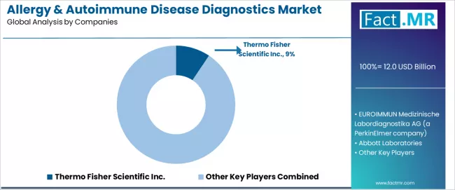Allergy & Autoimmune Disease Diagnostics Market Analysis By Company